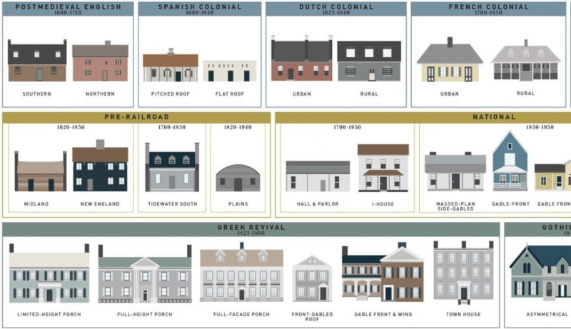 Evolution Over Time: From House to Home