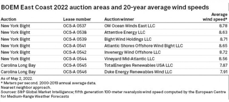 Executive Committee's Verdict on Offshore Windspeed Meters