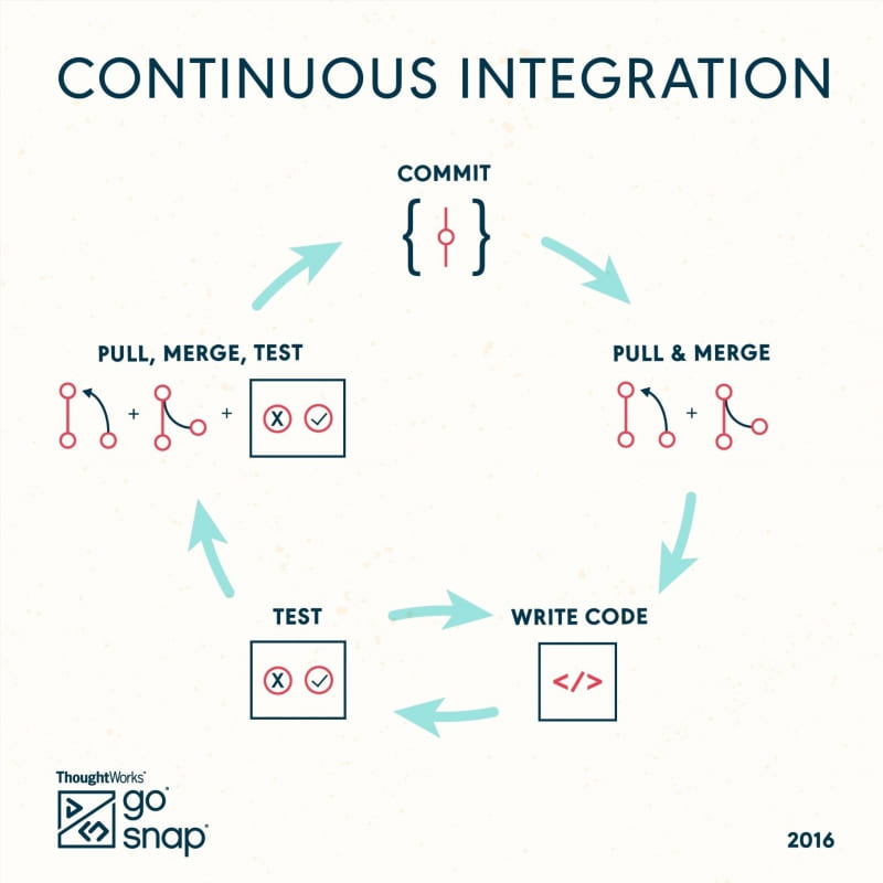 Feedback Loops and Continuous Evolution